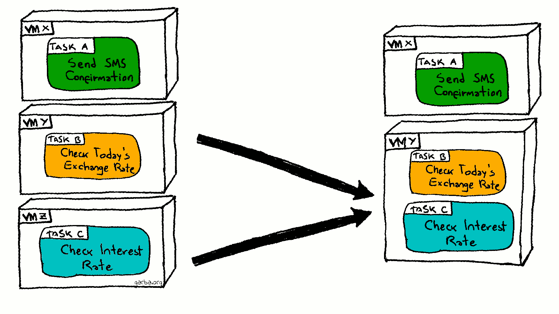 Compute Resource Consolidation Pattern