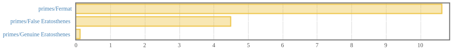 Fermat vs Eratosthenes—shorter is better