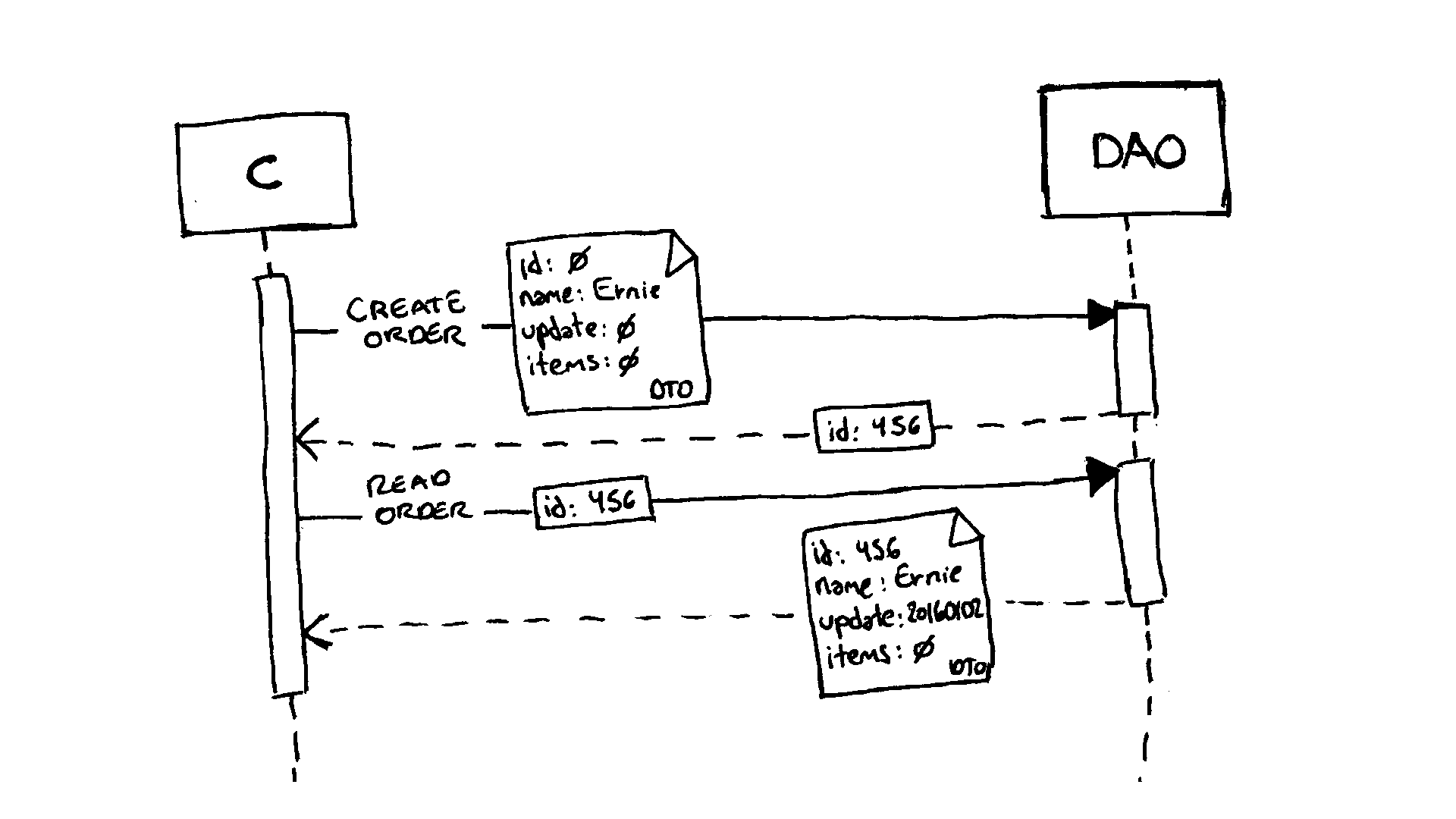 A stereotypical architecture using the CRUD/DTOapproach.