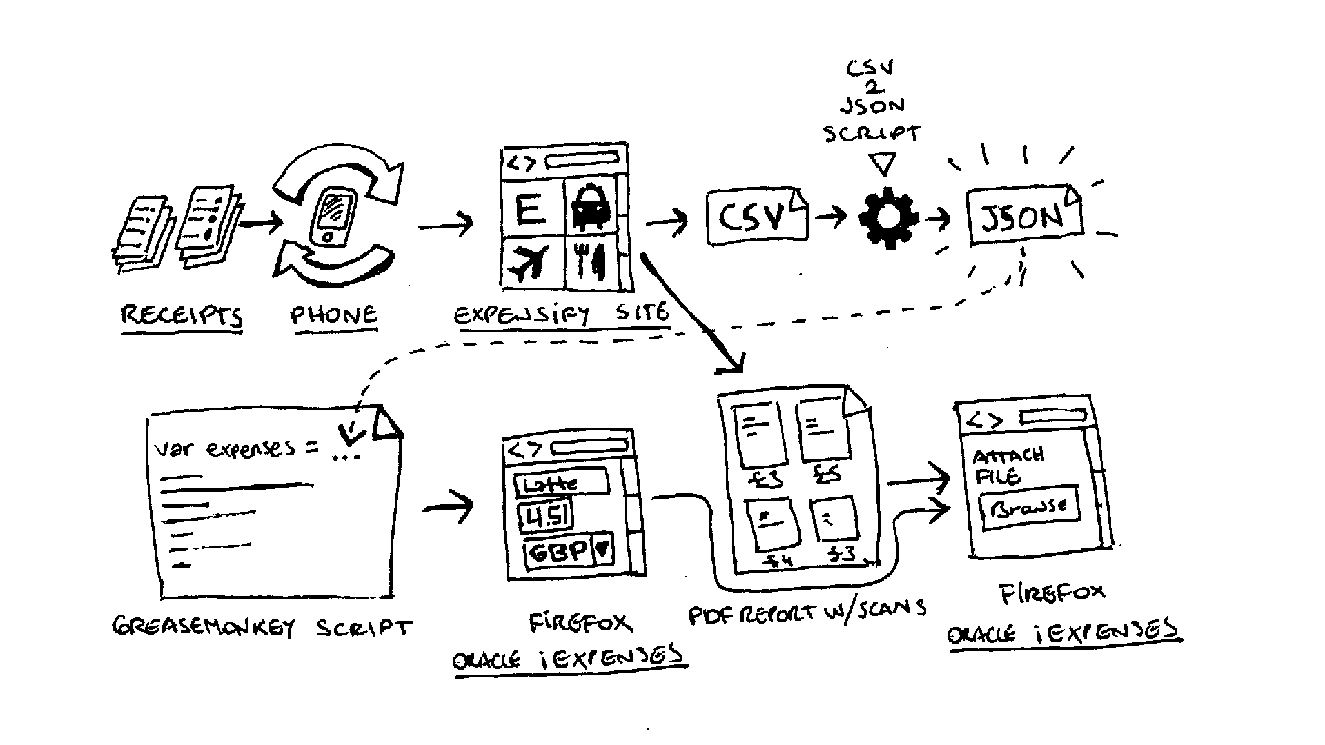 Expenses automation process using Expensify andGreasemonkey