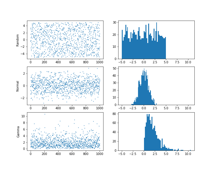 Gaussian Distributions