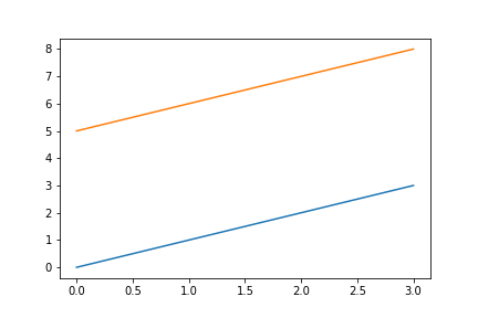 Positive Correlation