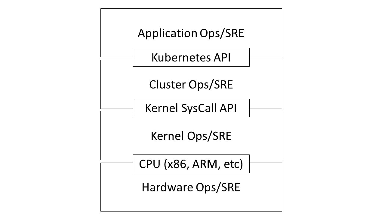 An illustration of how different operations teams are decoupled using APIs